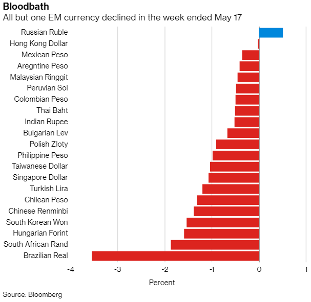 emerging currencies