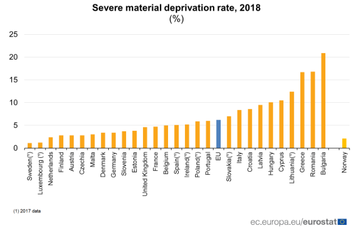 eu material deprivation