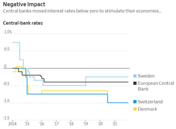 interest rates negative impact