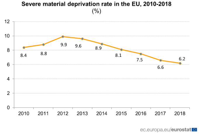 material deprivation rate