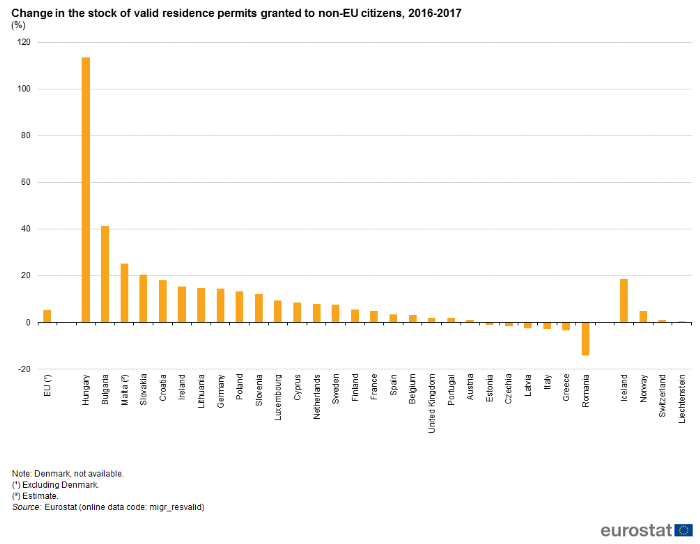 non eu citizens permits