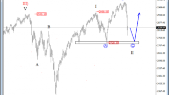 S&P 500 chart