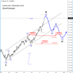 10 Year US and The German Bund Can Temporarily Slow Down, Temporarily! – Elliott Wave Analysis