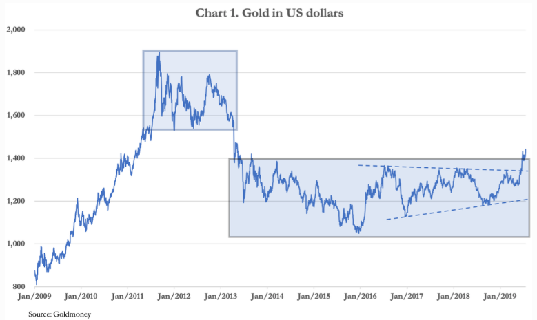 gold in dollars