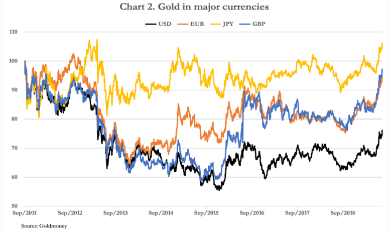 gold in major currencies