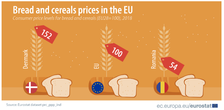 bread prices