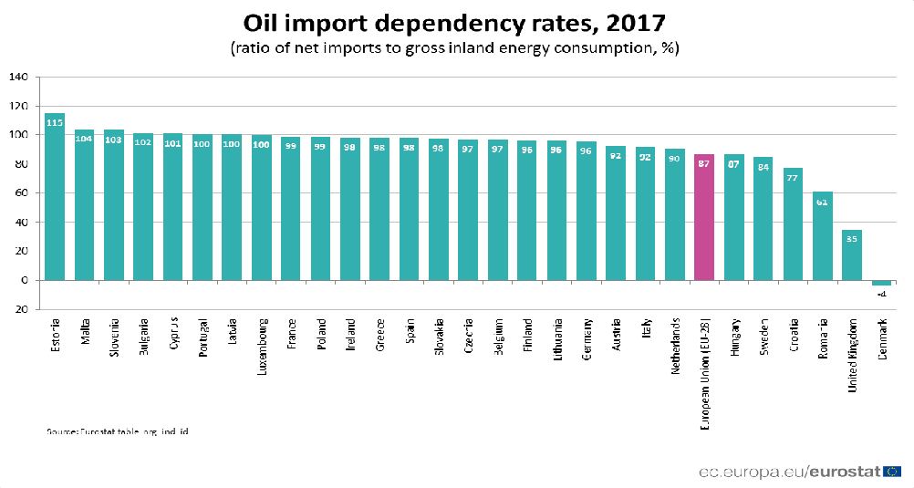 oil imports per country