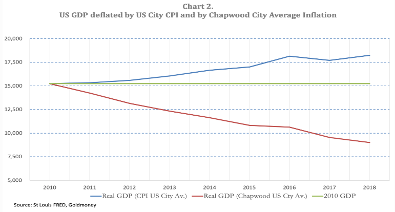 us gdp deflated