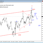 USD Index Preparing for A Turn Lower? Early Weakness Gives a Hint – ELLIOTT WAVE