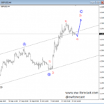 Interesting Correction Pattern on GBPUSD Points Lower – Elliott Wave