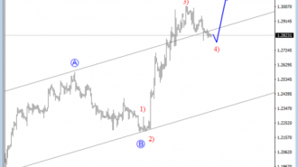 gbpusd 4