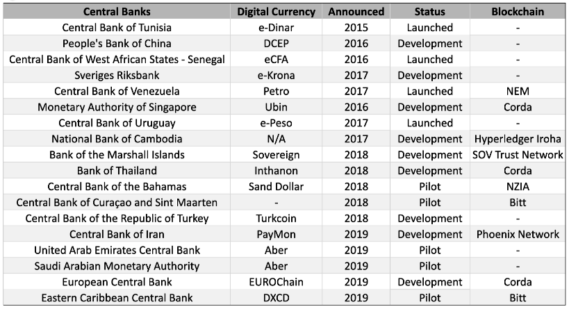 Central Banks Cryptocurrencies
