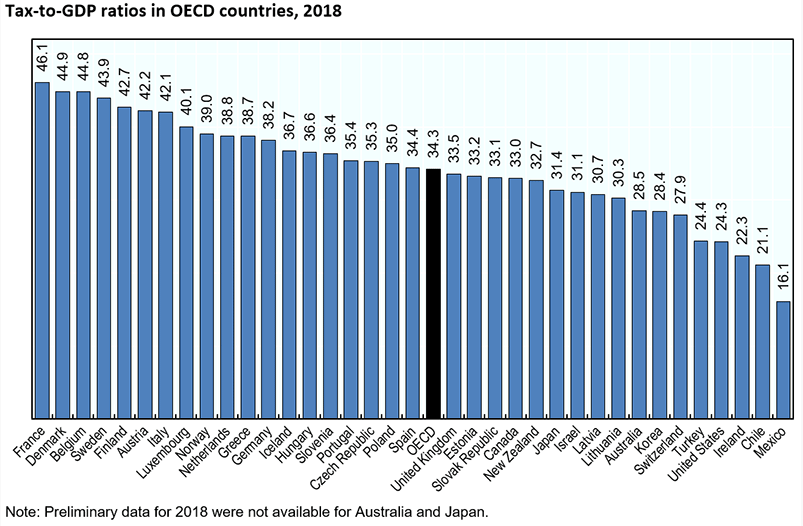 OECD countries tax revenues