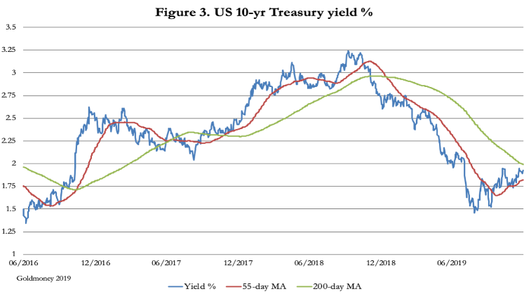 US treasury yield