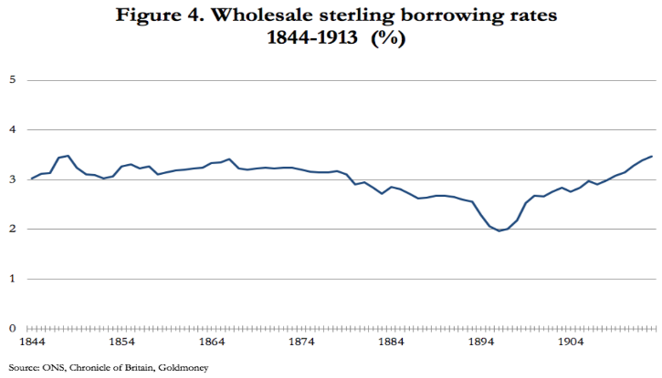 borrowing rates