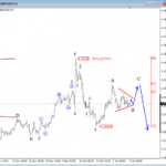 GBPUSD Looking Bearish in 2020 (video) – Elliott wave