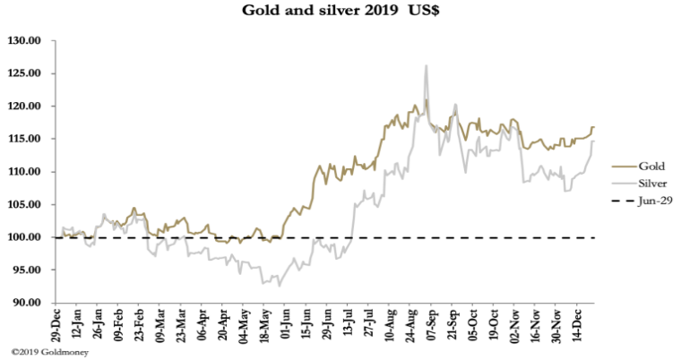 gold and silver 2019