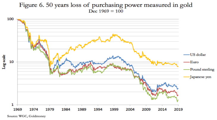gold purchasing power