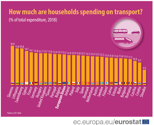 transport expenditure