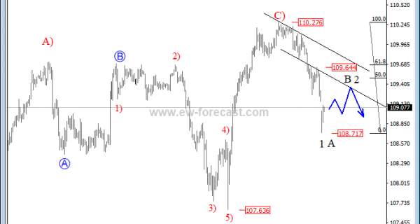 usdjpy 4 hours