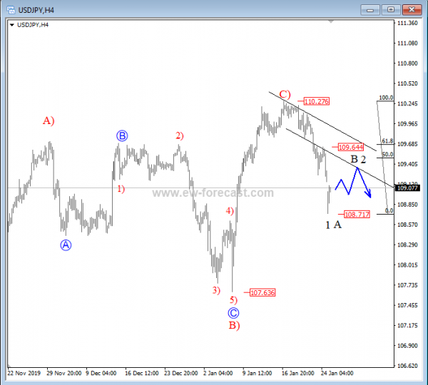 usdjpy 4 hours