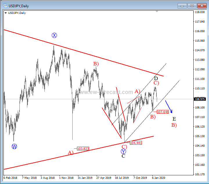 usdjpy daily