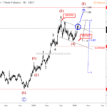 10 Year US Notes Points Higher – Elliott wave analysis