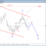 NZDUSD (KIWI) Taking The Bearish Road – Elliott wave analysis