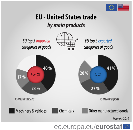 EU-US main products trade