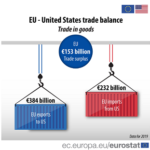 EU-US trade in goods: €153 billion surplus in 2019