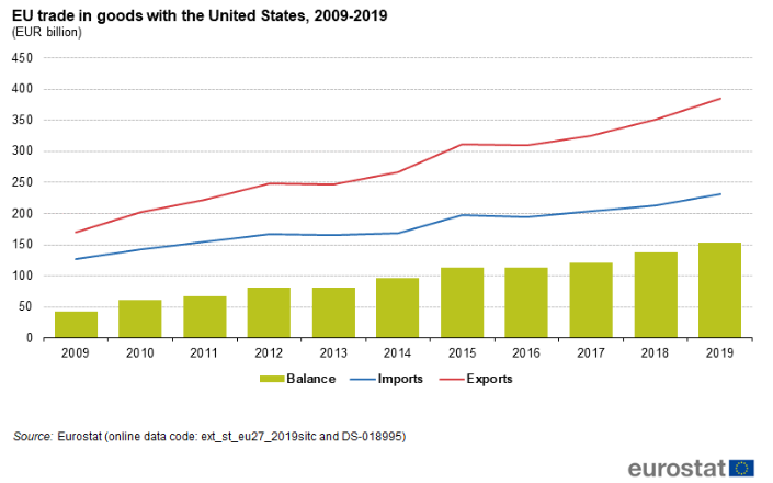 EU-US trade goods