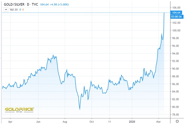 gold-silver price