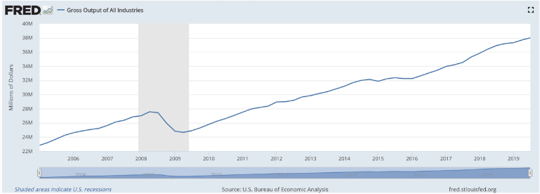 usd gross output