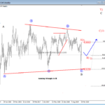 Interesting pattern on USD/CHF points higher – Elliott wave analysis