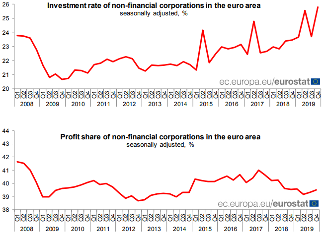 investments in euro area