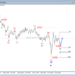 USDCHF Looking Bullish – Elliott wave analysis