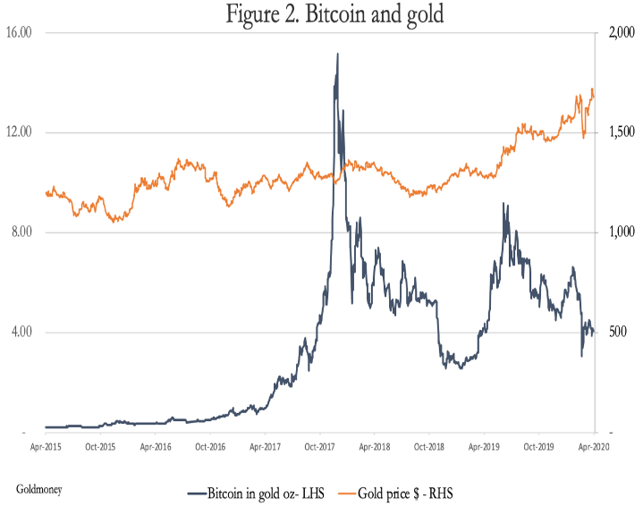 bitcoin and gold