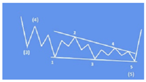 elliott wave diagonal