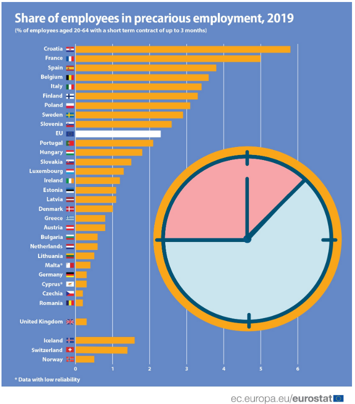 employees in precarious employment