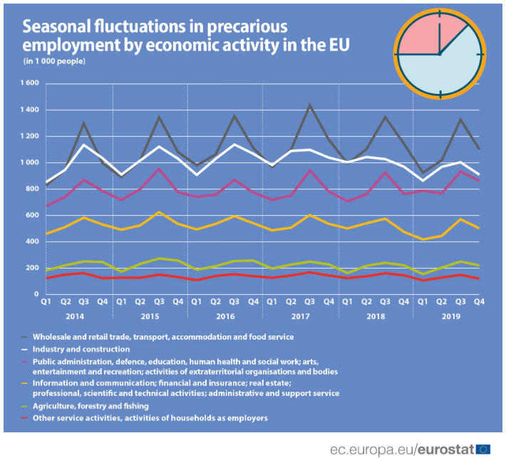 eu precarious employment