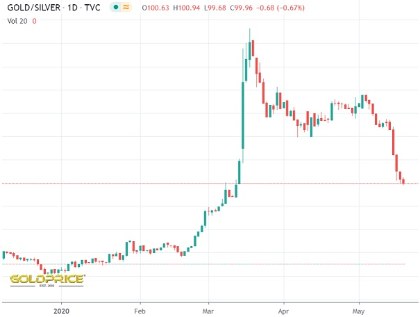 gold-silver price