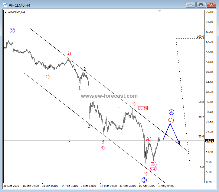 oil price analysis