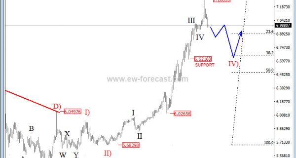 usdtry analysis