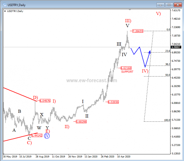 usdtry analysis