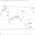EW Analysis: COCOA May Remain Sideways