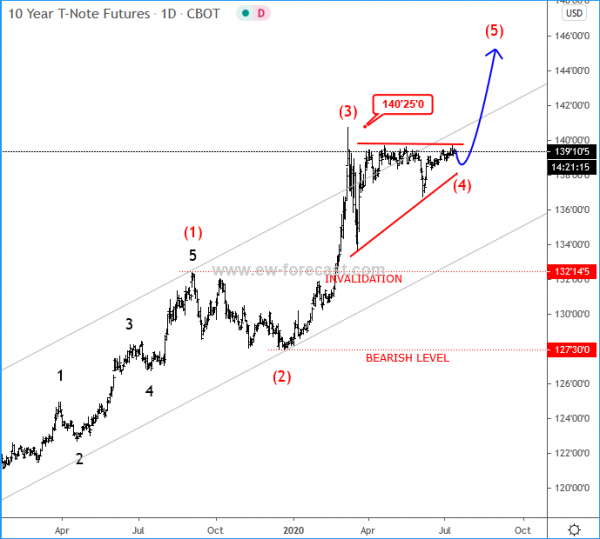 10_year_us_notes