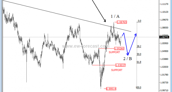 audnzd analysis