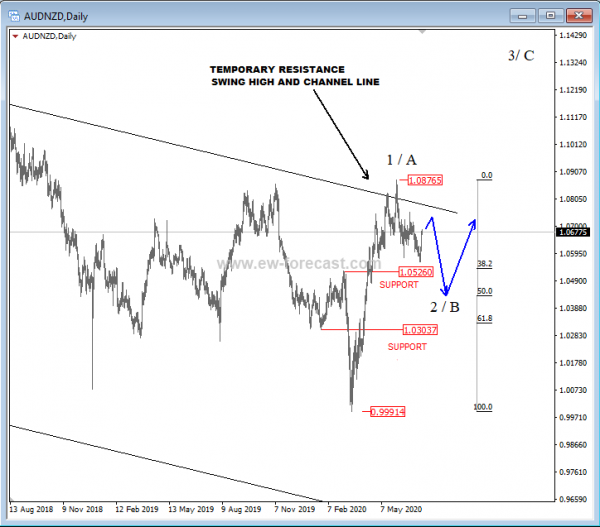 audnzd analysis