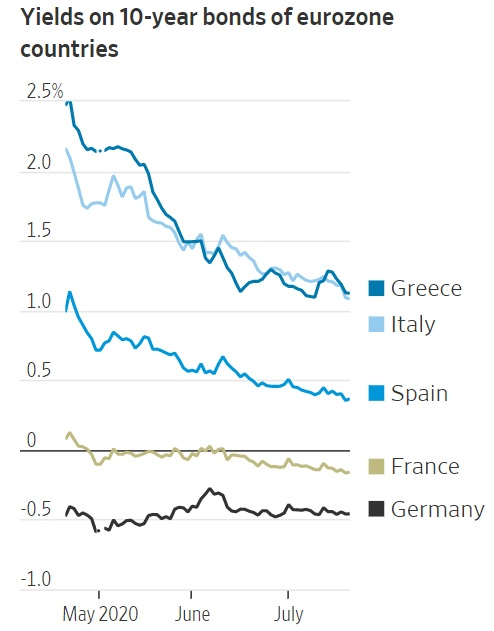 eurozone bonds yields