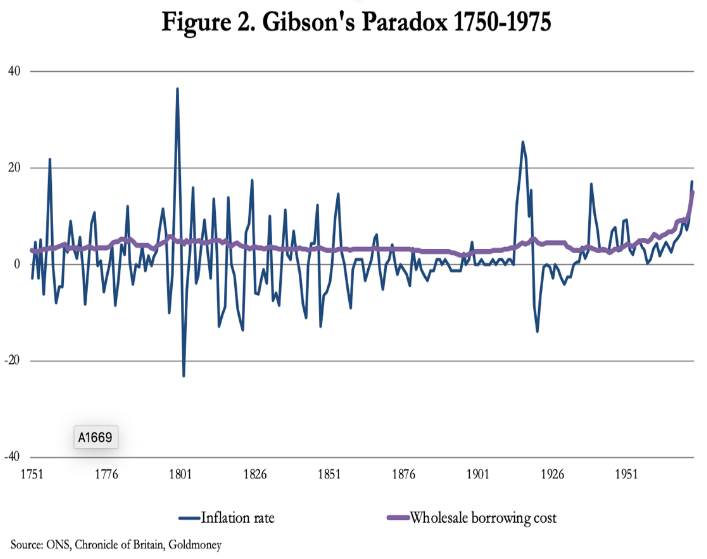 gibsons paradox 1750-1975